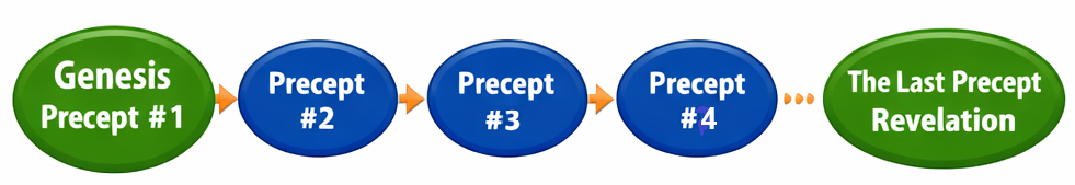“Diagram explaining Isaiah 28:13 — precept upon precept from Genesis to Revelation”